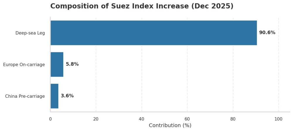 Data: Maxmodal. Graph: © RailFreight.com