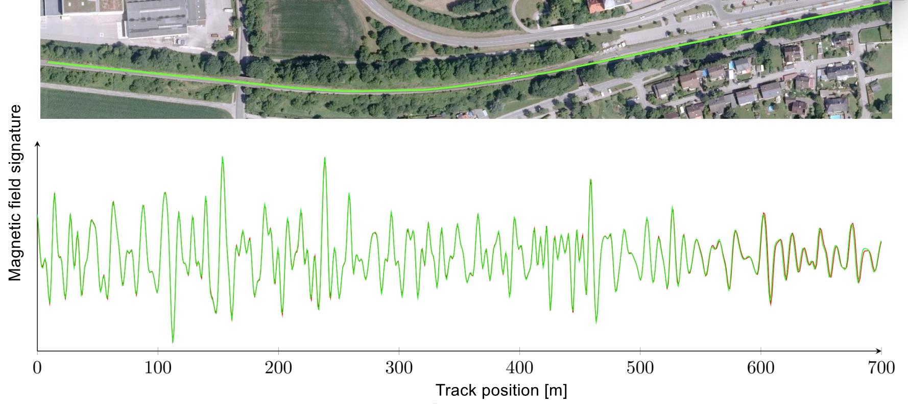 The magnetic field variations along a line create a unique signature and allow for precise train localisation, even in tunnels.