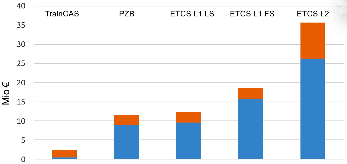 Comparison of ETCS railway control and signalling technology costs and benefits.