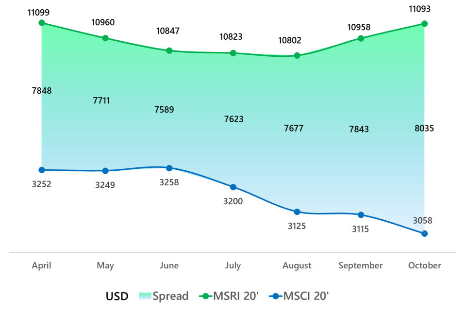 Rate spread between MSRI and MSCI. Data: © Maxmodal.